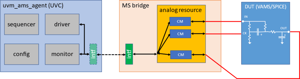 Accellera UVM-AMS standard update figure 8