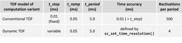 Comparison between the conventional and Dynamic TDF model of the PWM