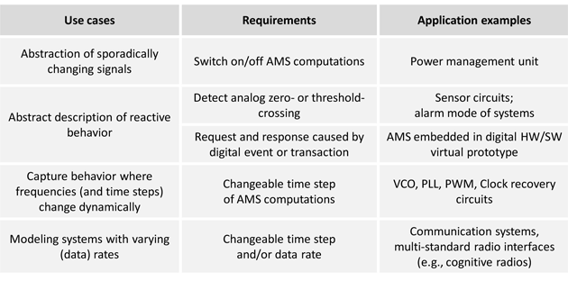 Use cases, requirements, and applications for introducing Dynamic TDF capabilities