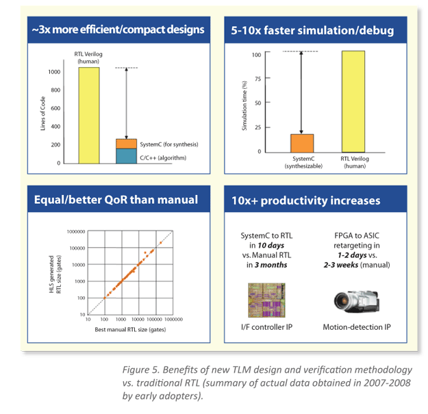 Benefits of TLM Design and Verification Methodology